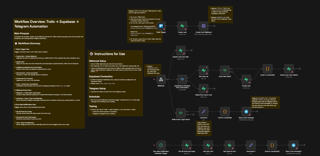 ربط Trello مع Telegram